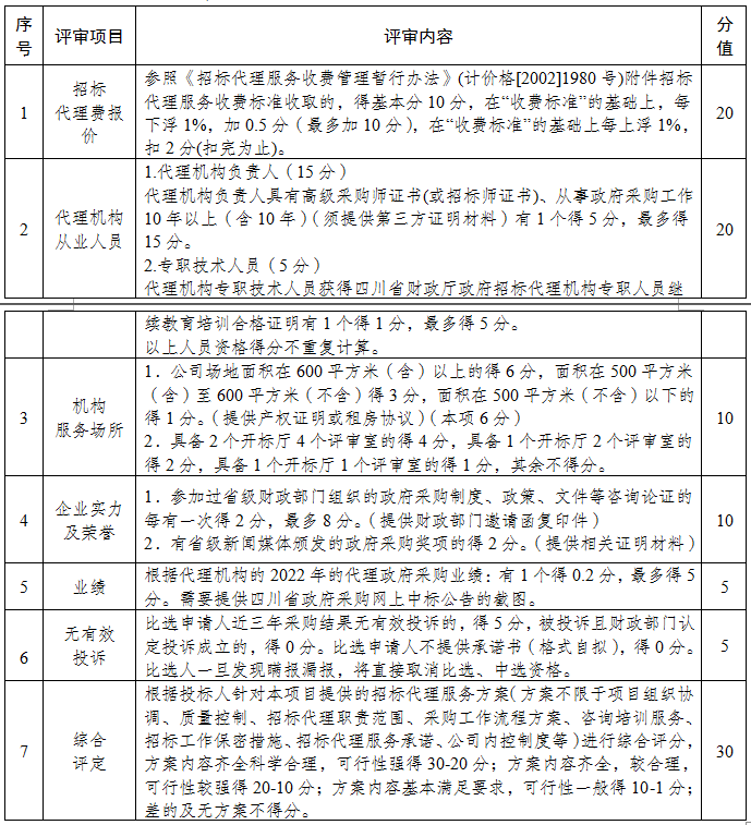 按照《青羊區(qū)政府購買服務實施辦法》（成青財〔2016〕125號）要求，青羊區(qū)地志辦對《青羊區(qū)街區(qū)文化名片》（暫名）和《成都市青羊區(qū)老建筑實錄》（暫名）編撰出版項目擇優(yōu)選擇1家代理機構(gòu)負責實施采購代理，特邀請有意向并符合條件的單位（機構(gòu)）參加比選，現(xiàn)將有關事宜告知如下：.png